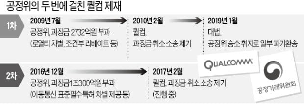 공정위 퀄컴 제재에 불만?…美, FTA 협의 요구