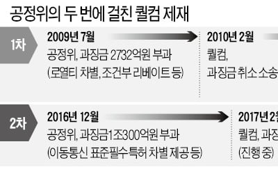 공정위 퀄컴 제재에 불만?…美, FTA 협의 요구