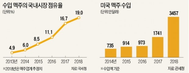 [단독] 주세법 개정 머뭇대다…수입지니 카지노 3년새 두 배