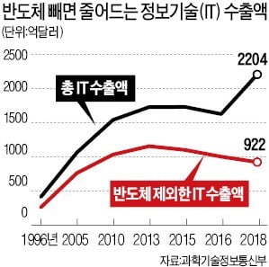 수출 버팀목 IT산업 '비상등'…반도체 빼면 5년째 내리막