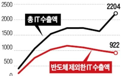 수출 버팀목 IT산업 '비상등'…반도체 빼면 5년째 내리막