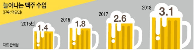 [단독] 주세법 개정 머뭇대다…수입지니 카지노 3년새 두 배