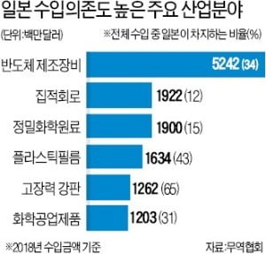 韓 '반도체 세정' 불화수소 90% 日에 의존하지만, 그만큼 일본의 '큰손 고객'