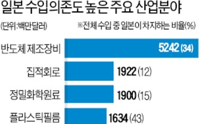 韓 '반도체 세정' 불화수소 90% 日에 의존하지만, 그만큼 일본의 '큰손 고객'