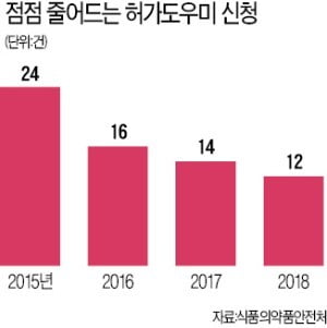 [단독] 의료기기 '허가도우미' 신청 4년새 반토막…거꾸로 가는 헬스케어 육성책