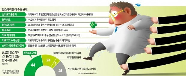 [단독] "원격의료·빅데이터 꽁꽁 묶어놓고…규제 샌드박스는 희망고문"