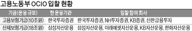 "고용부 기금 28兆, 반드시…" 명운 건 금투사들