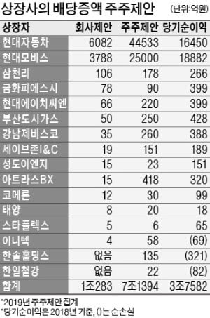 "순이익 2배…적자나도 배당해라" 무리한 주주제안에 상장사 '끙끙'