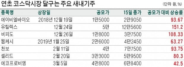 늠름한 새내기株…천보·셀리드 '수익률 2배'