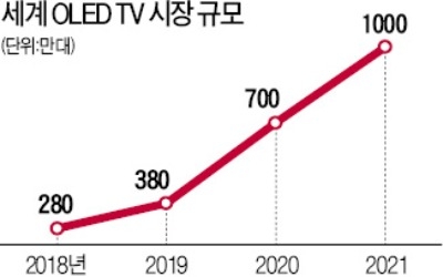 "올해 진정한 OLED 시대 올 것"