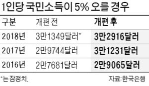 GDP에 공유경제 잡으니, 1인당 소득 3만3000달러