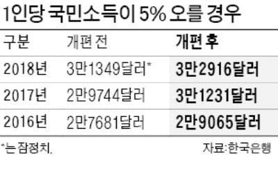 GDP에 공유카지노 차무식 잡으니, 1인당 소득 3만3000달러