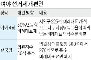 '선거제 개편' 손해보는 거대양당…"처리 강행" vs '결사 반대' 왜?