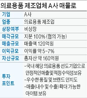 영업이익률 年 5~7%…의료용품 제조업체 매물로