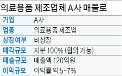 영업이익률 年 5~7%…의료용품 제조업체 매물로