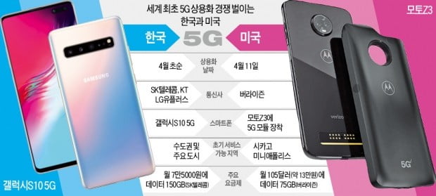 통신 3社도 삼성 발맞춰…내달 초 5G 상용화 선언
