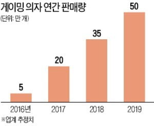 제닉스, 스포츠카 좌석 같은 게임용 의자로 '돌풍'