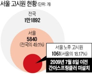 고시원 창 설치 의무화…방 크기 7㎡ 이상 돼야