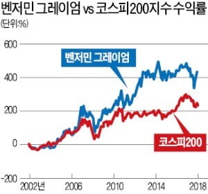 벤저민 그레이엄, 주식시장 원조 '줍줍족'…남들이 외면한 低PBR 주식 투자