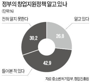 정부 창업지원정책 홍보 '낙제점'…국민 73% "잘 모른다"