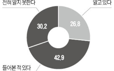 정부 창업지원정책 홍보 '낙제점'…국민 73% "잘 모른다"