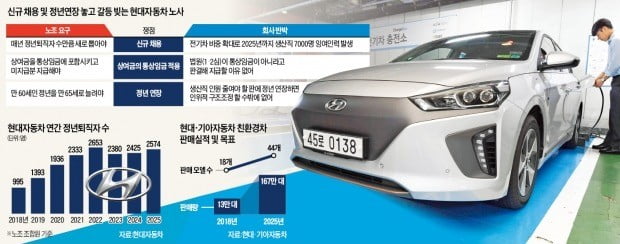 [단독] 전기차 시대 7000명 줄여야할 판에…현대차노조 "1만명 뽑아라"