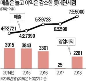 면세점, 사상 최대 매출이 씁쓸한 이유