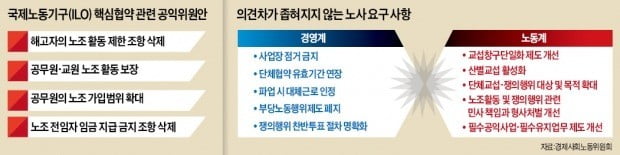 ILO협약, 勞 요구는 다 들어주고…경영계만 압박하는 경사노위