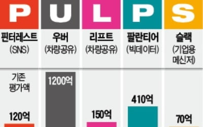 FAANG 이어 PULPS 시대 온다