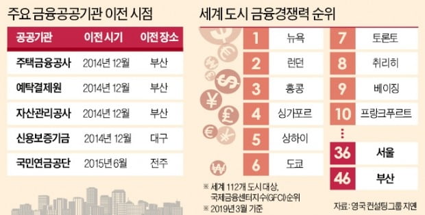 [단독] 세계 6→36위…금융허브 서울 '끝없는 추락'