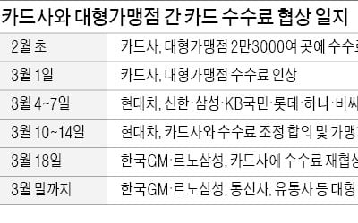 [단독] 한국GM·르노삼성 "카드 수수료 협상 다시하자"