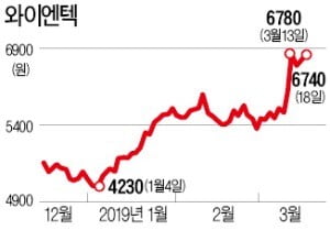 '폐기물 처리株' 환경규제 강화에 고공행진