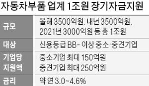 [단독] 車부품사 1兆 금융지원…자금난 숨통 트이나