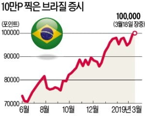 브라질 증시 사상 최고…"보우소나루 랠리 더 간다"