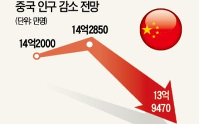 "中 지방도시 1000곳 사라지고 있다"…인구 감소·불황에 신음