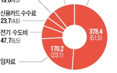 "최저임금, 업종·규모·지역별로 달리 해야"