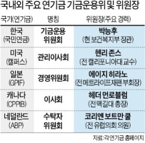 세계 5대 연기금 중 국민연금만 기금운용委가 정부에 소속