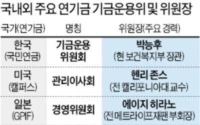 세계 5대 연기금 중 국민연금만 기금운용委가 정부에 소속