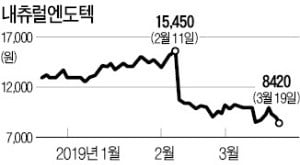 4년전 '백수오 파동' 주홍글씨…내츄럴엔도텍, 끝내 관리종목