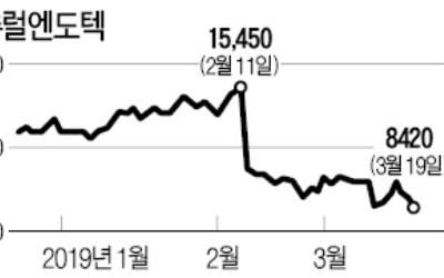 4년전 '백수오 파동' 주홍글씨…내츄럴엔도텍, 끝내 관리종목