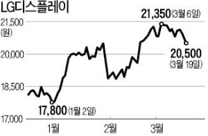 패널값 바닥 쳤나…LGD 목표주가 잇단 상향