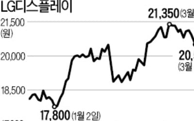 패널값 바닥 쳤나…LGD 목표주가 잇단 상향