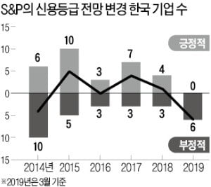 S&P의 경고…"올해 韓간판기업 무더기 신용등급 강등 위기"