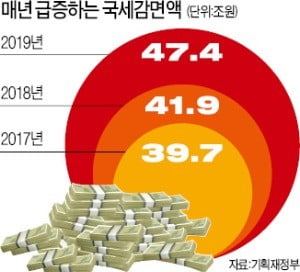 정책 부작용 땜질 하느라…'퍼주기 稅감면' 50兆 육박