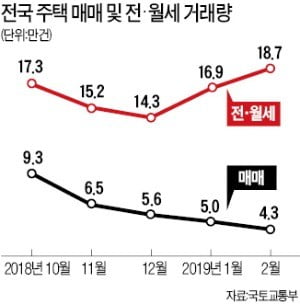 주택 거래시장 '꽁꽁' 얼었다…2월 매매 37% 급감 '역대 최저'