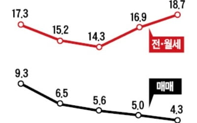 주택 거래시장 '꽁꽁' 얼었다…2월 매매 37% 급감 '역대 최저'