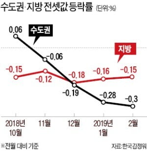 전셋값 10% 떨어지면…3만2000가구 보증금 반환 '차질'