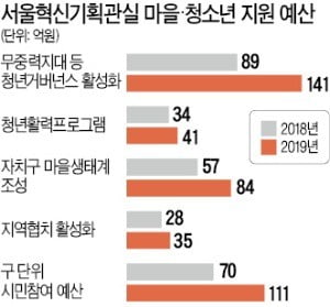 혁신 앞세운 서울시 '청년공간·마을공동체'…실제 가보니 텅 비어