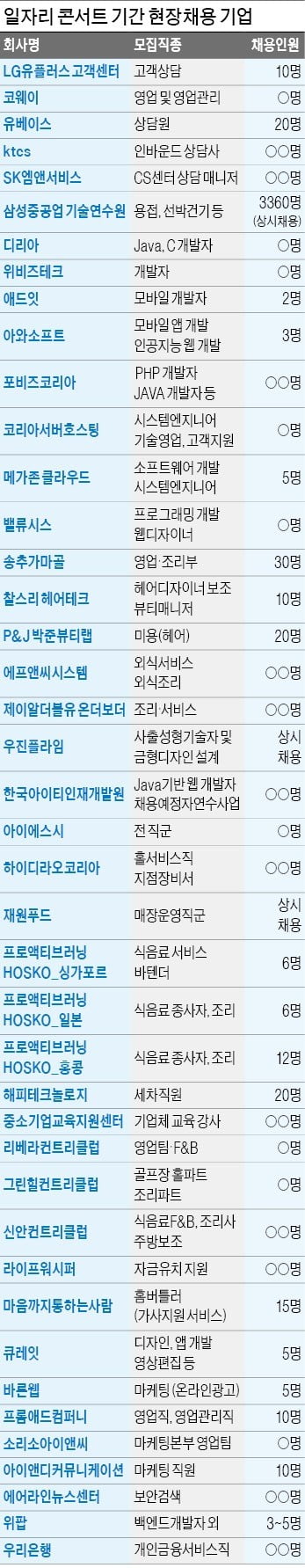 42개 기업, 전국서 몰려든 '똑고졸' 1000여명 현장 채용