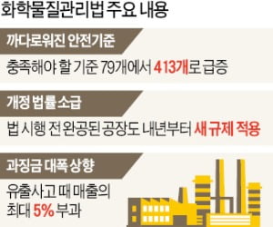 '화관법 폭탄'에 1년 통째로 공장 세울 판